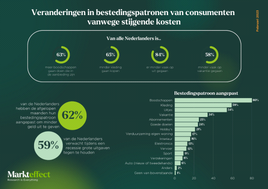 Hoe Nederland het uitgavepatroon verandert door gestegen kosten